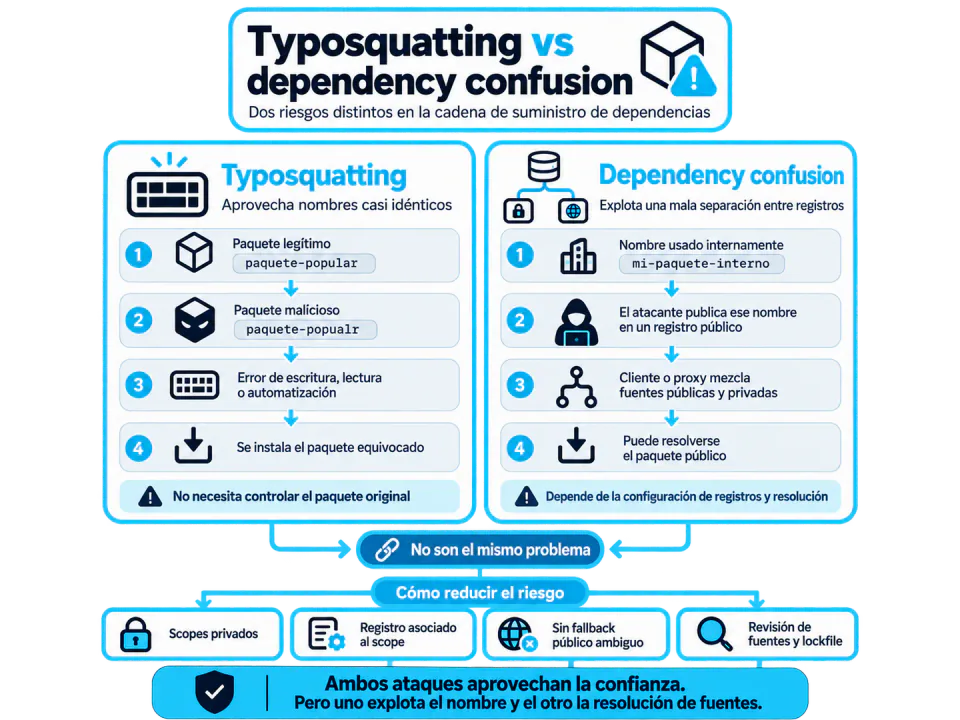 typosquatting vs dependencia confusa
