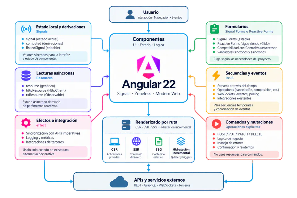 Reactividad en Angular, ecosistema
