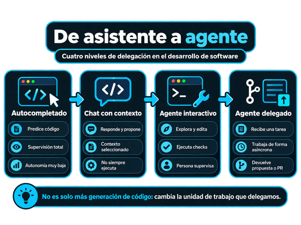 De asistente a Agente