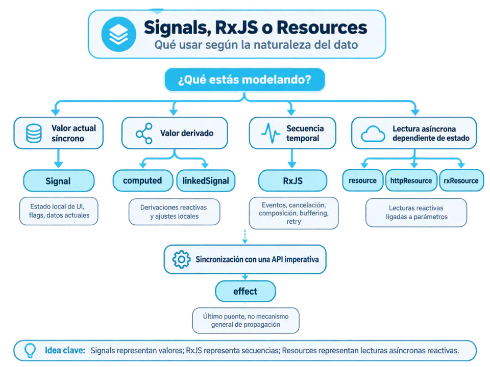 Reactividad en Angular, Signals, RxJS, Resources