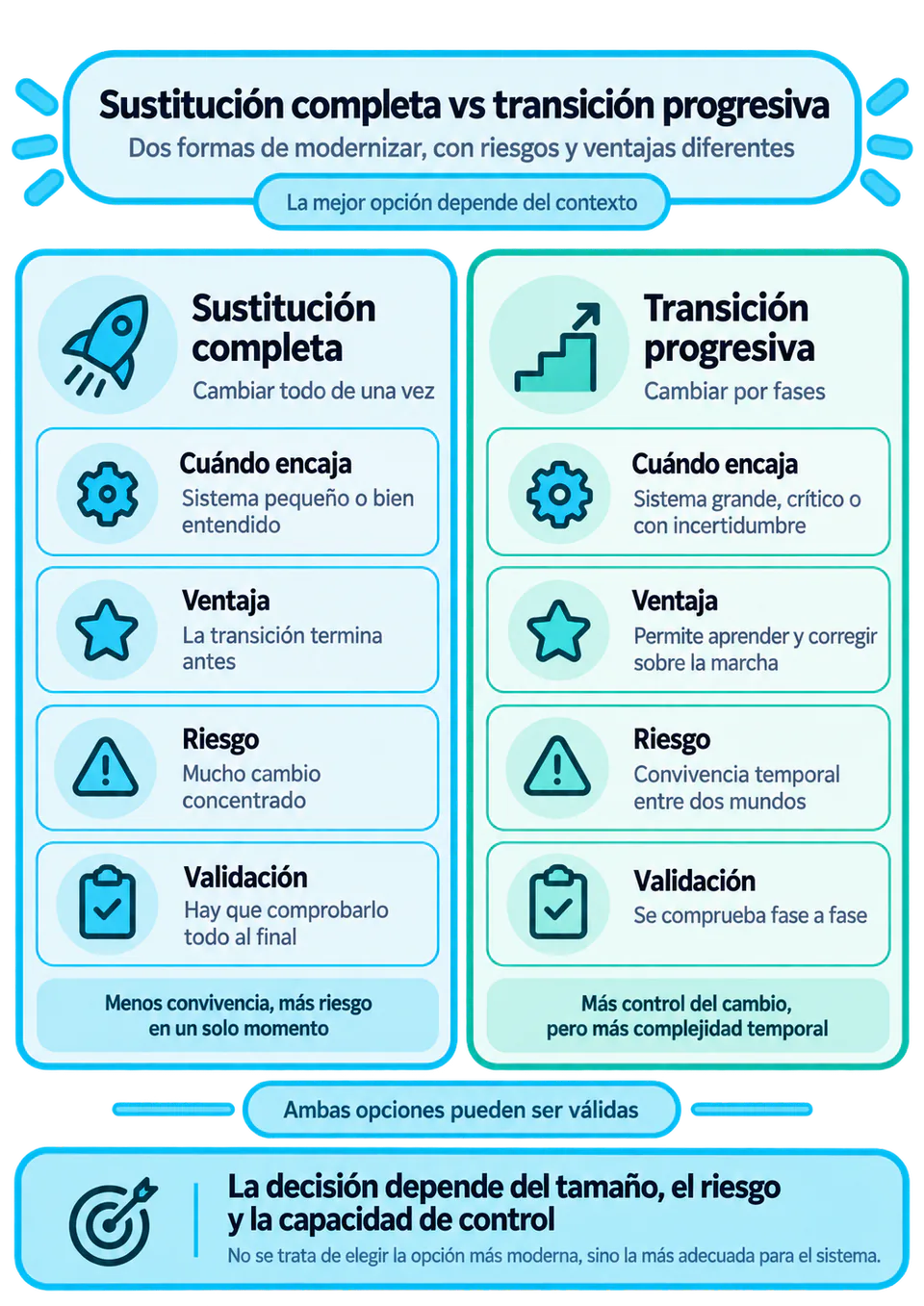 Sustitución completa vs transición progresiva