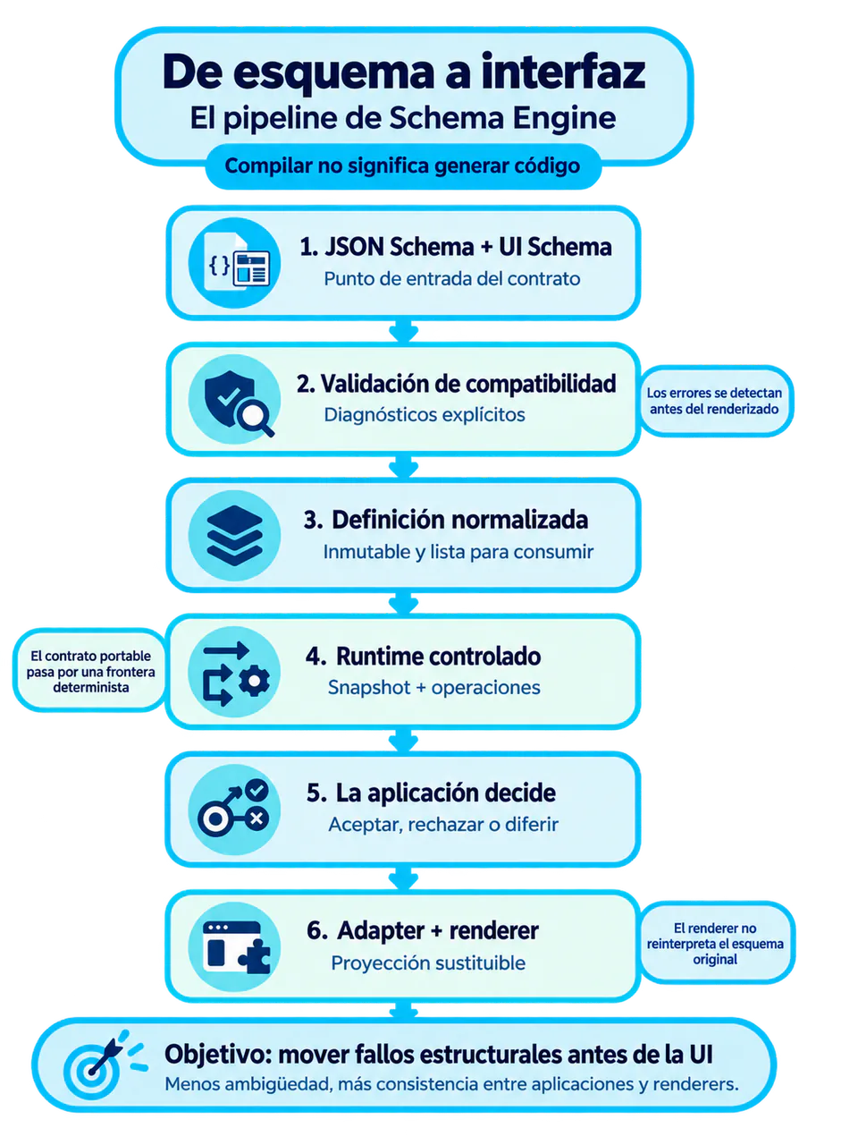 SchemaEngine: De esquema a interfaz