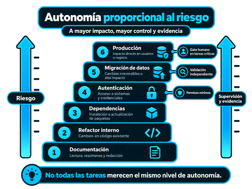 Autonomía proporcional al riesgo