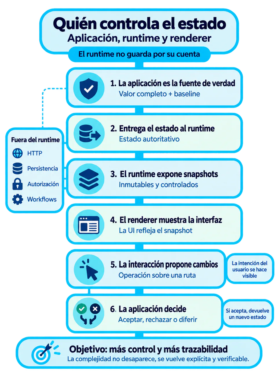 Control del estado