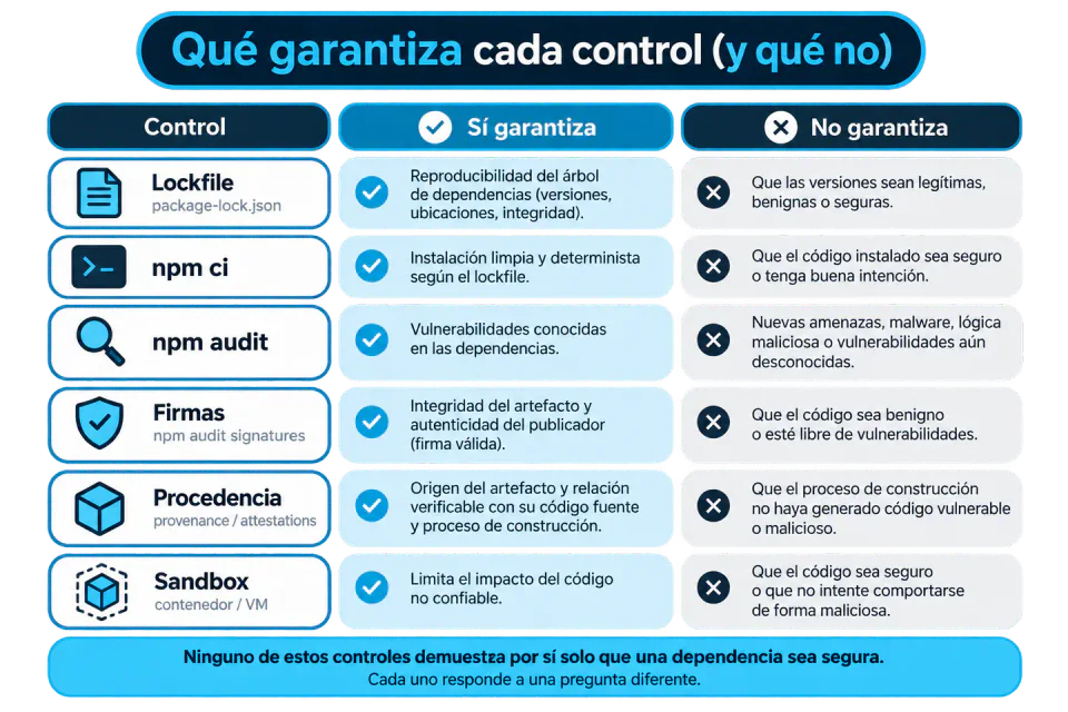 Tabla de controles de seguridad de npm