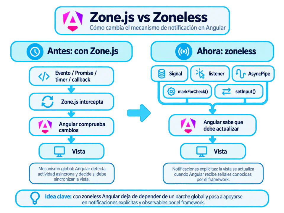 Reactividad en Angular, Zone.js vs Zoneless