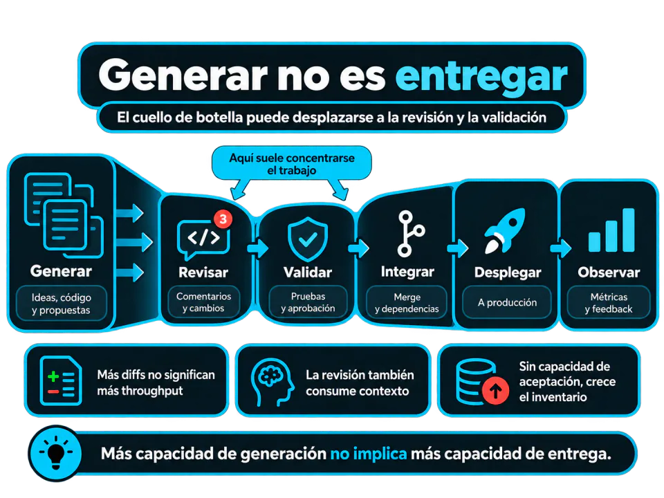 Generar no es entregar