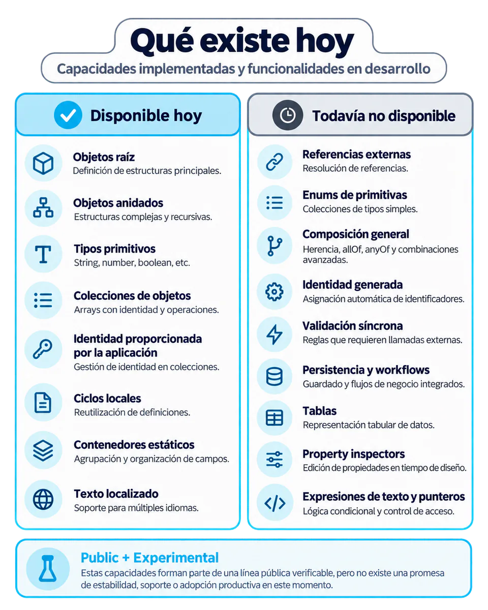 Estado actual