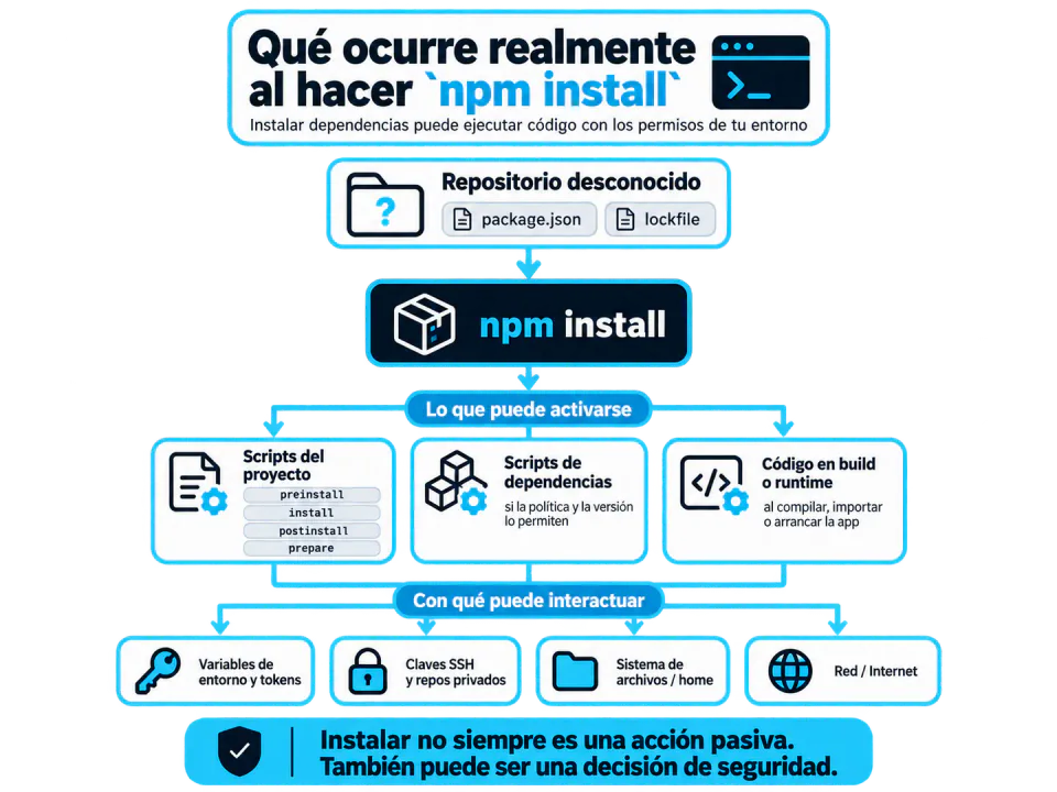 Qué ocurre al hacer npm install
