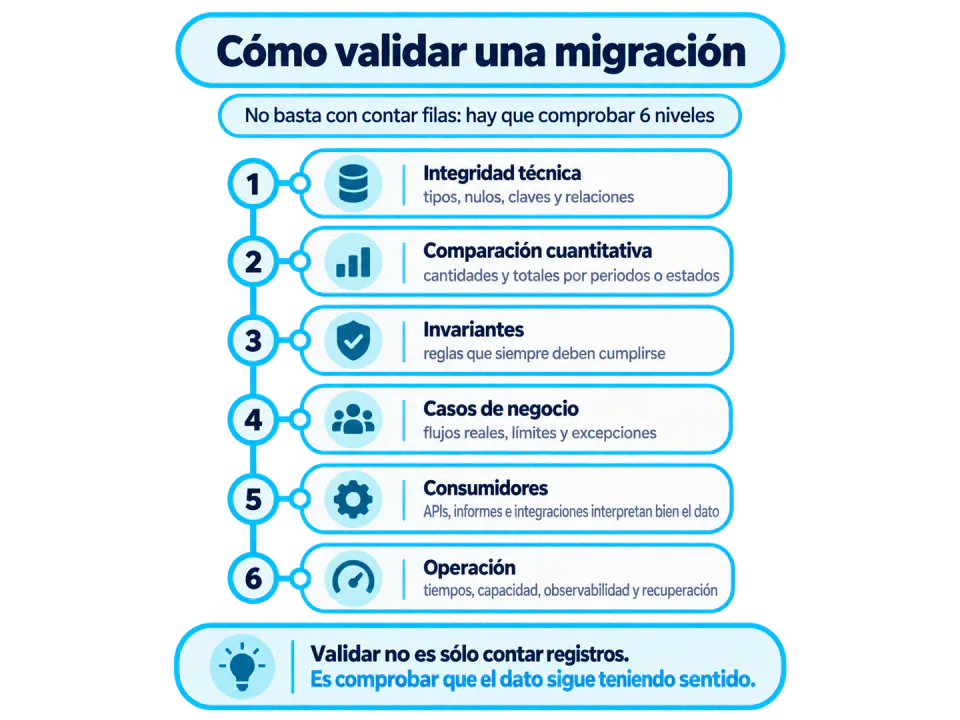 Cómo validar una migración